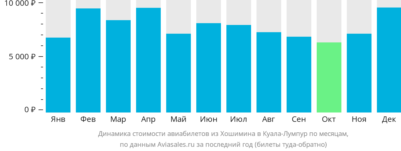 Динамика стоимости авиабилетов из Хошимина в Куала-Лумпур по месяцам