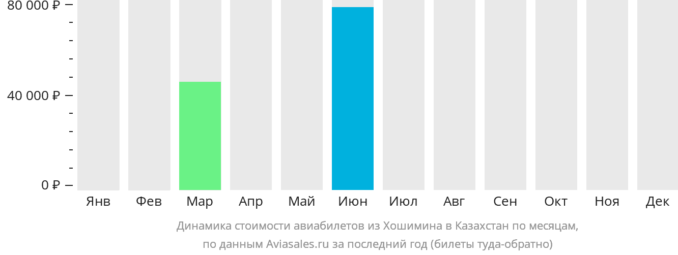 Динамика стоимости авиабилетов из Хошимина в Казахстан по месяцам