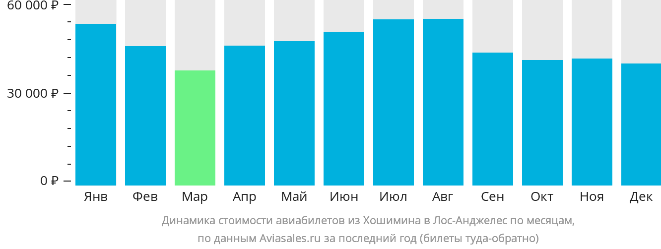 Динамика стоимости авиабилетов из Хошимина в Лос-Анджелес по месяцам