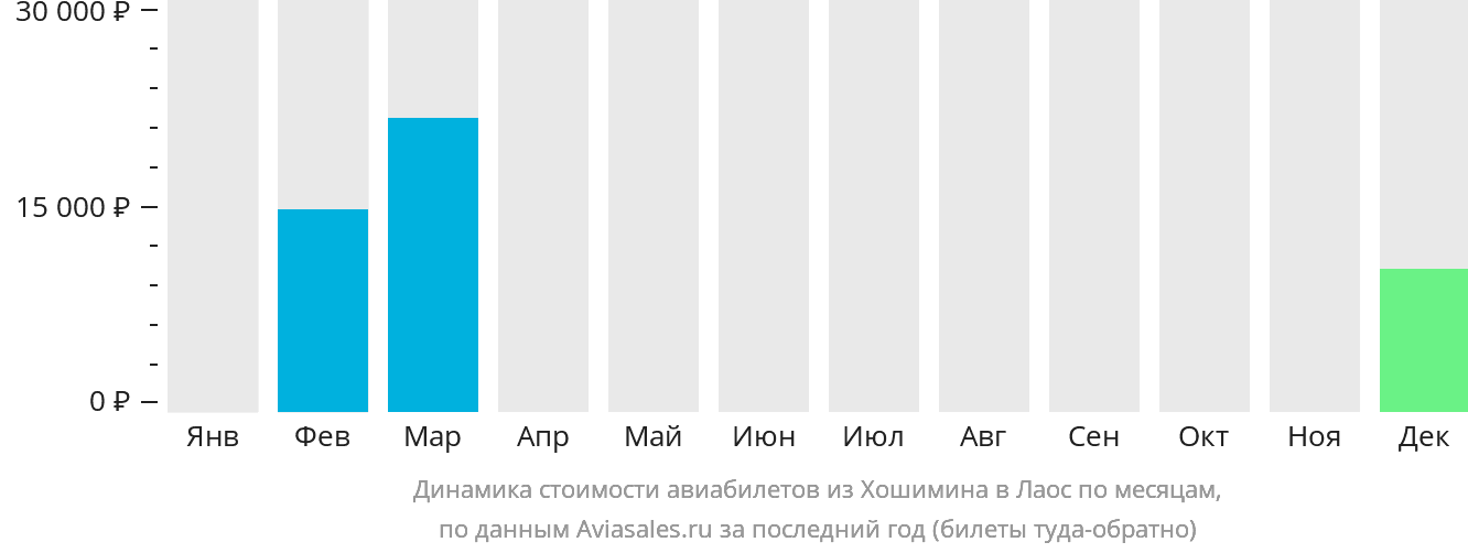 Динамика стоимости авиабилетов из Хошимина в Лаос по месяцам