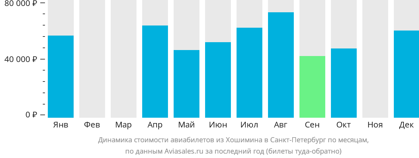 Динамика стоимости авиабилетов из Хошимина в Санкт-Петербург по месяцам