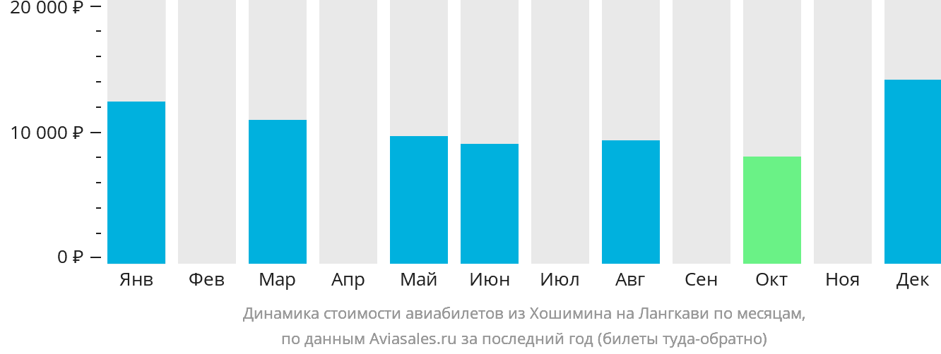Динамика стоимости авиабилетов из Хошимина на Лангкави по месяцам
