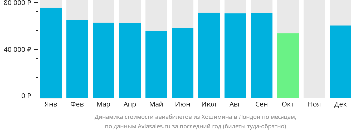 Динамика стоимости авиабилетов из Хошимина в Лондон по месяцам