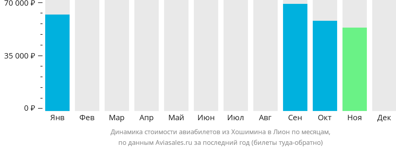 Динамика стоимости авиабилетов из Хошимина в Лион по месяцам