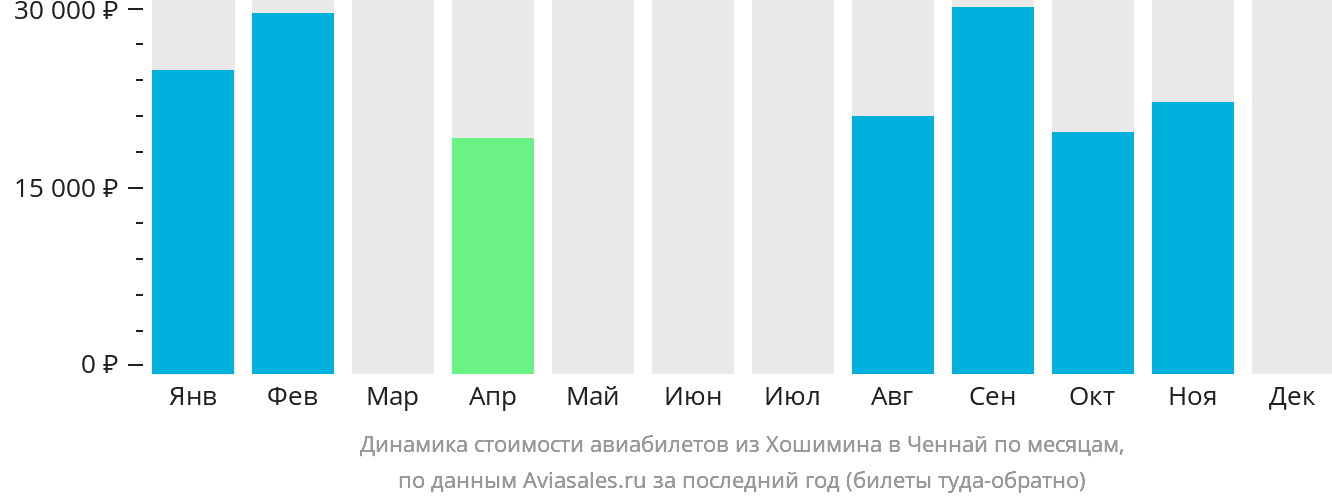 Динамика стоимости авиабилетов из Хошимина в Ченнай по месяцам