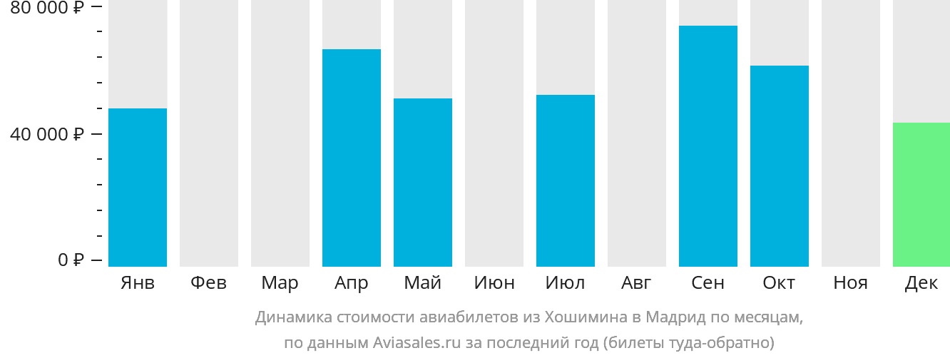 Динамика стоимости авиабилетов из Хошимина в Мадрид по месяцам