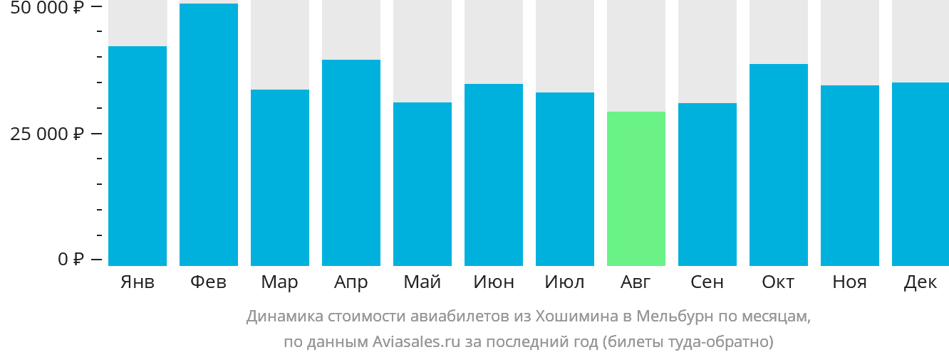 Динамика стоимости авиабилетов из Хошимина в Мельбурн по месяцам