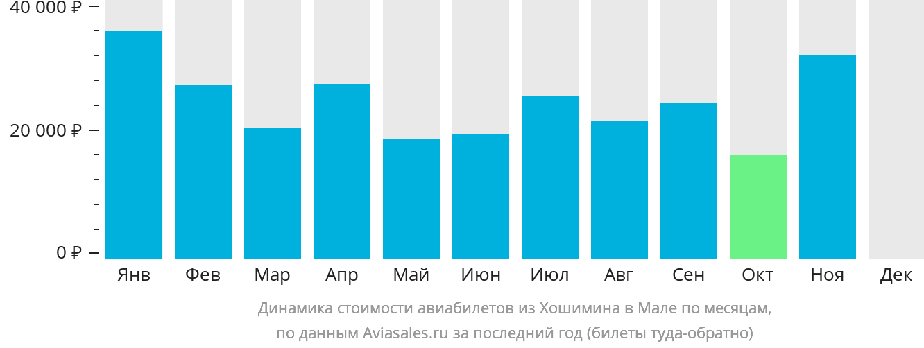 Динамика стоимости авиабилетов из Хошимина в Мале по месяцам