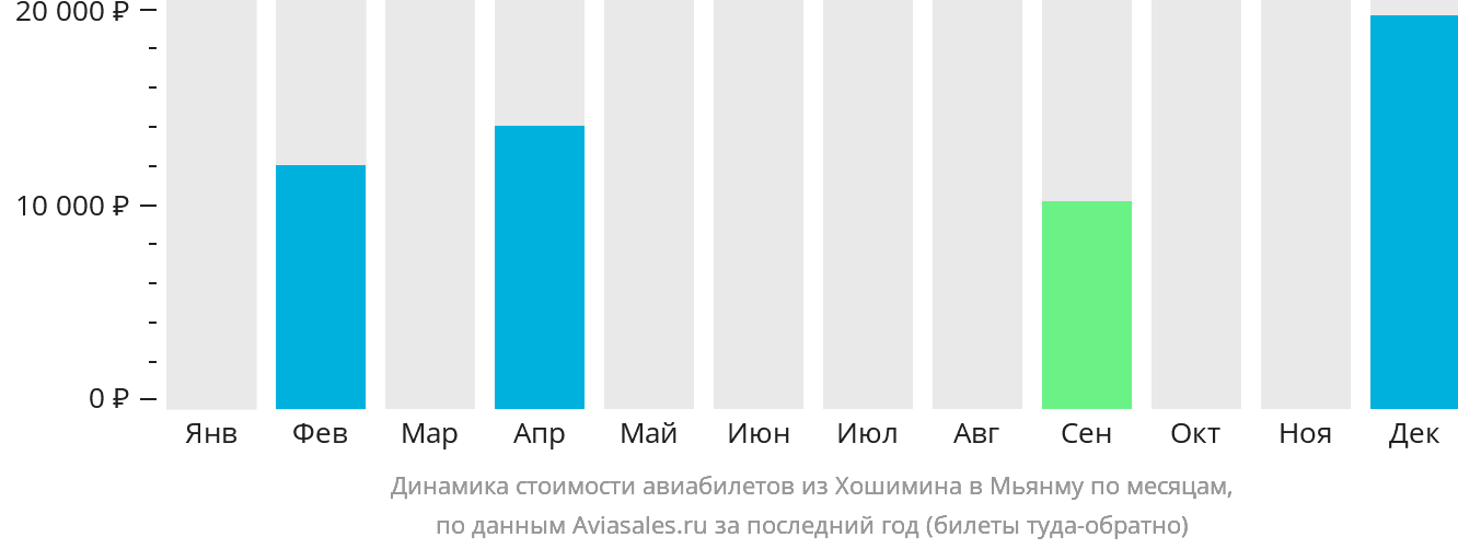 Динамика стоимости авиабилетов из Хошимина в Мьянму по месяцам