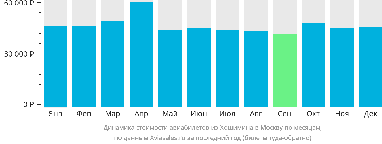 Динамика стоимости авиабилетов из Хошимина в Москву по месяцам