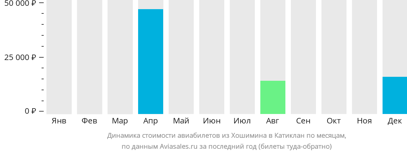Динамика стоимости авиабилетов из Хошимина в Катиклан по месяцам