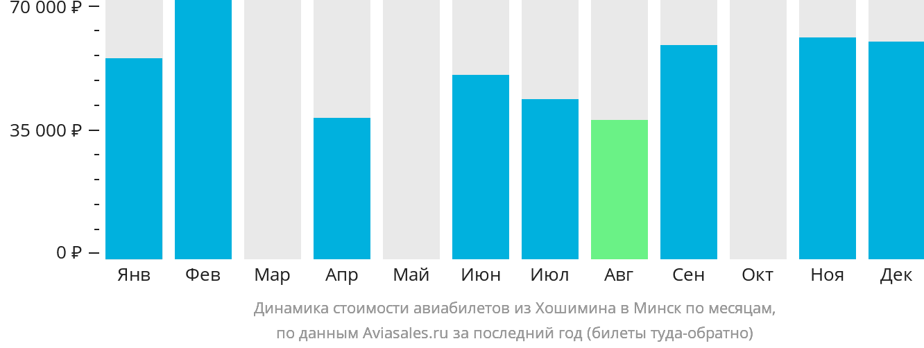 Динамика стоимости авиабилетов из Хошимина в Минск по месяцам