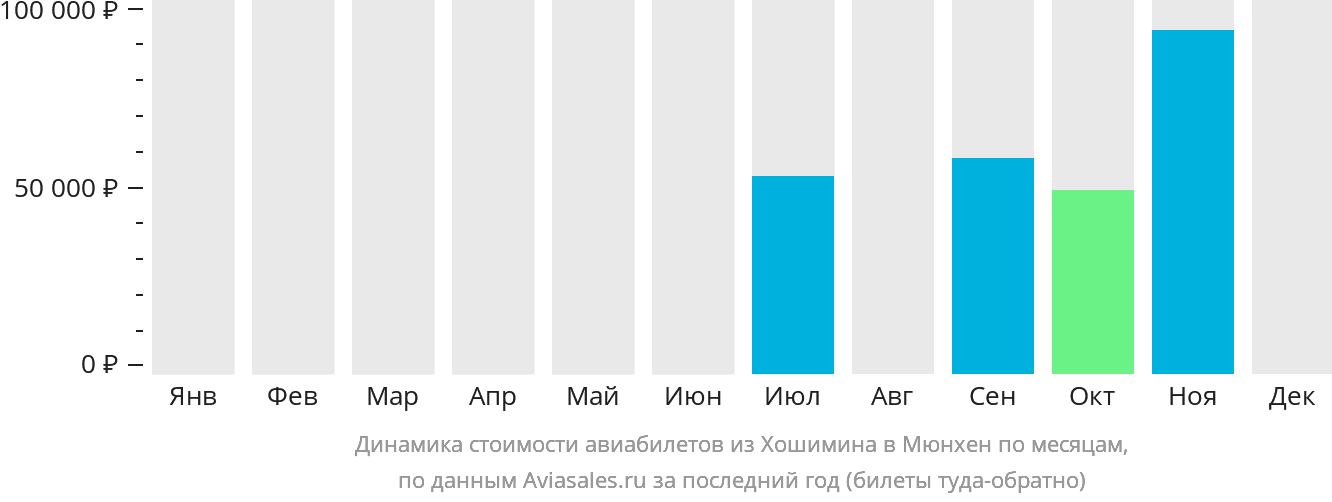 Динамика стоимости авиабилетов из Хошимина в Мюнхен по месяцам