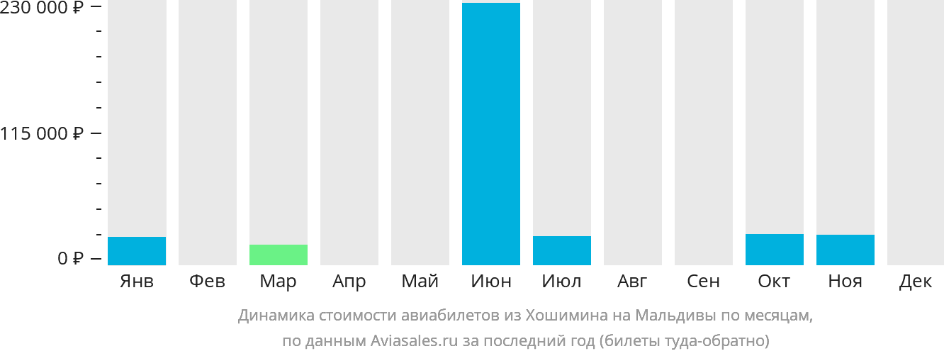 Динамика стоимости авиабилетов из Хошимина на Мальдивы по месяцам