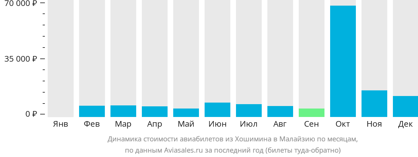 Динамика стоимости авиабилетов из Хошимина в Малайзию по месяцам