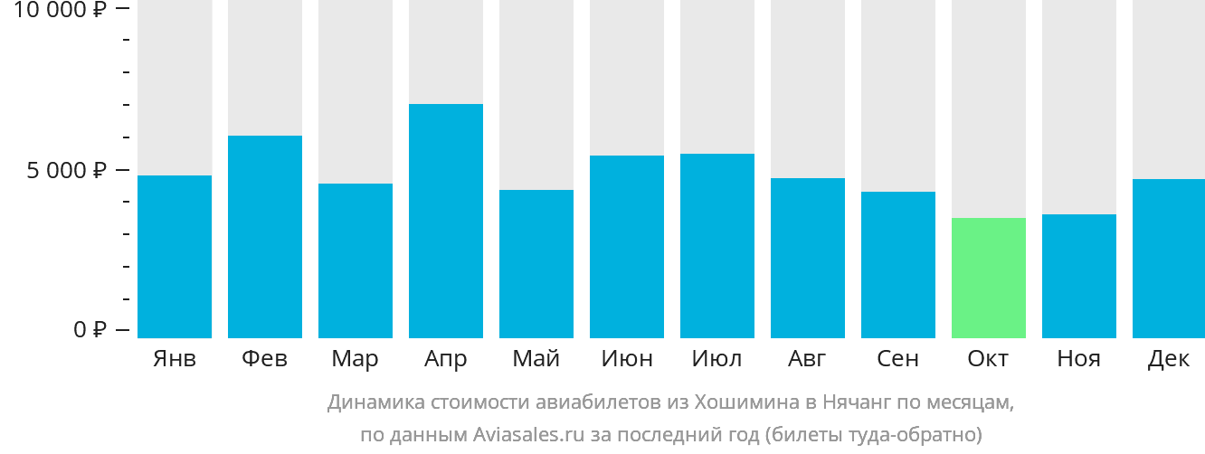 Динамика стоимости авиабилетов из Хошимина в Нячанг по месяцам
