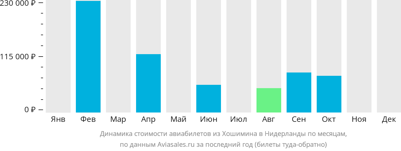 Динамика стоимости авиабилетов из Хошимина в Нидерланды по месяцам