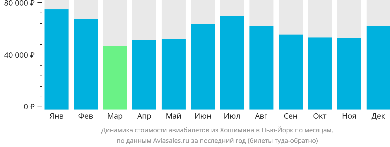 Динамика стоимости авиабилетов из Хошимина в Нью-Йорк по месяцам