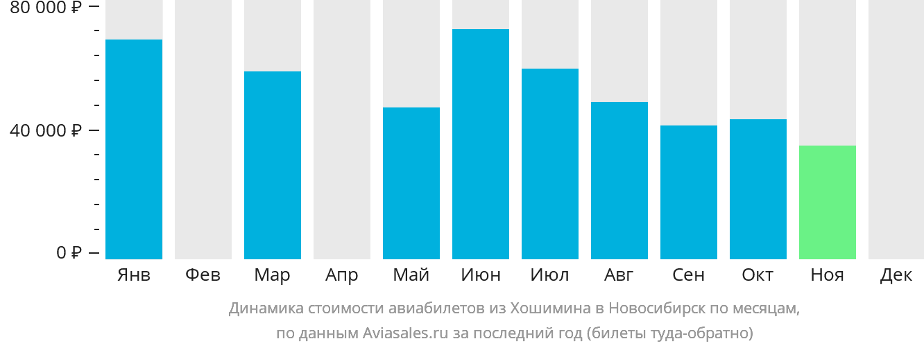 Динамика стоимости авиабилетов из Хошимина в Новосибирск по месяцам