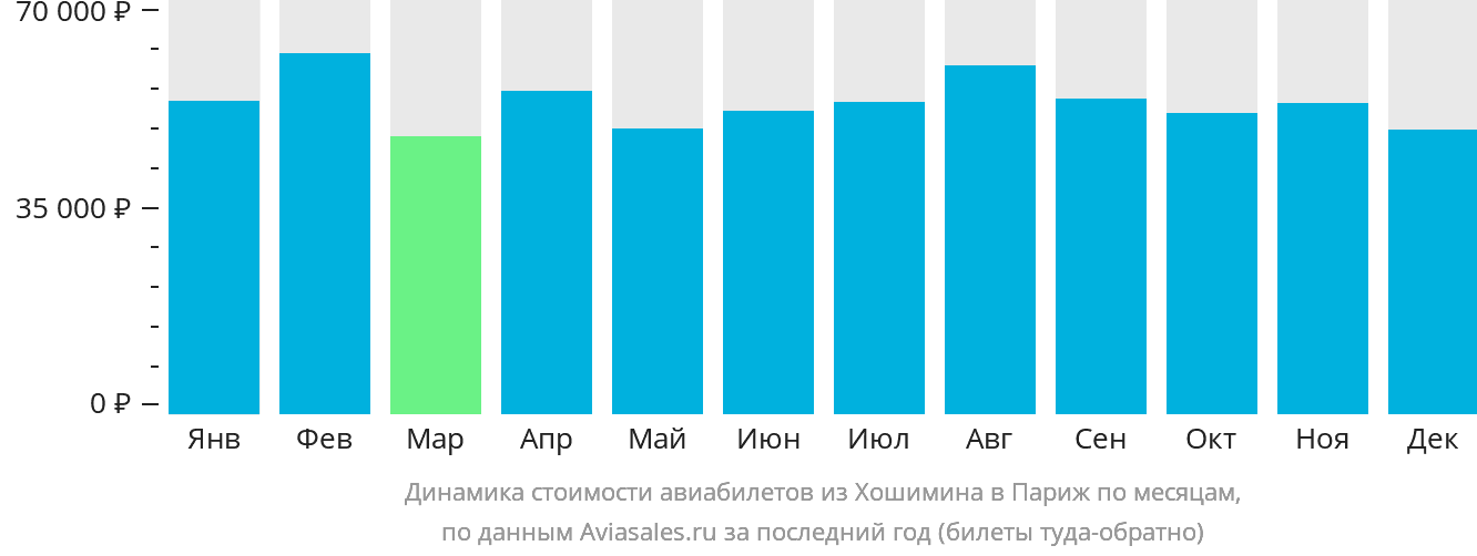 Динамика стоимости авиабилетов из Хошимина в Париж по месяцам