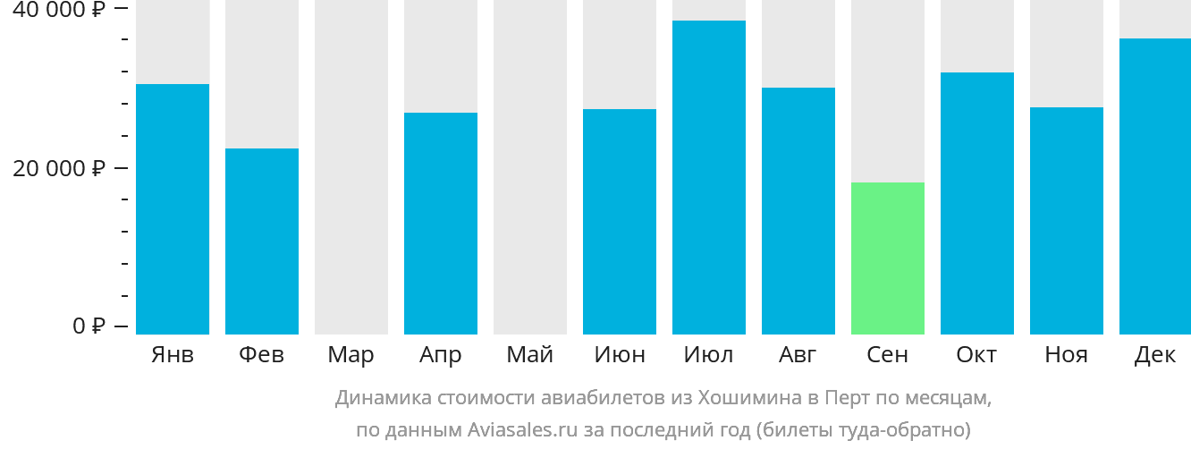 Динамика стоимости авиабилетов из Хошимина в Перт по месяцам