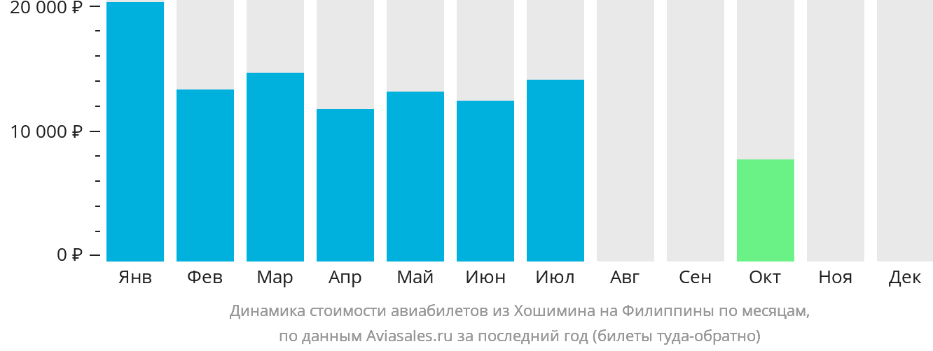 Динамика стоимости авиабилетов из Хошимина на Филиппины по месяцам