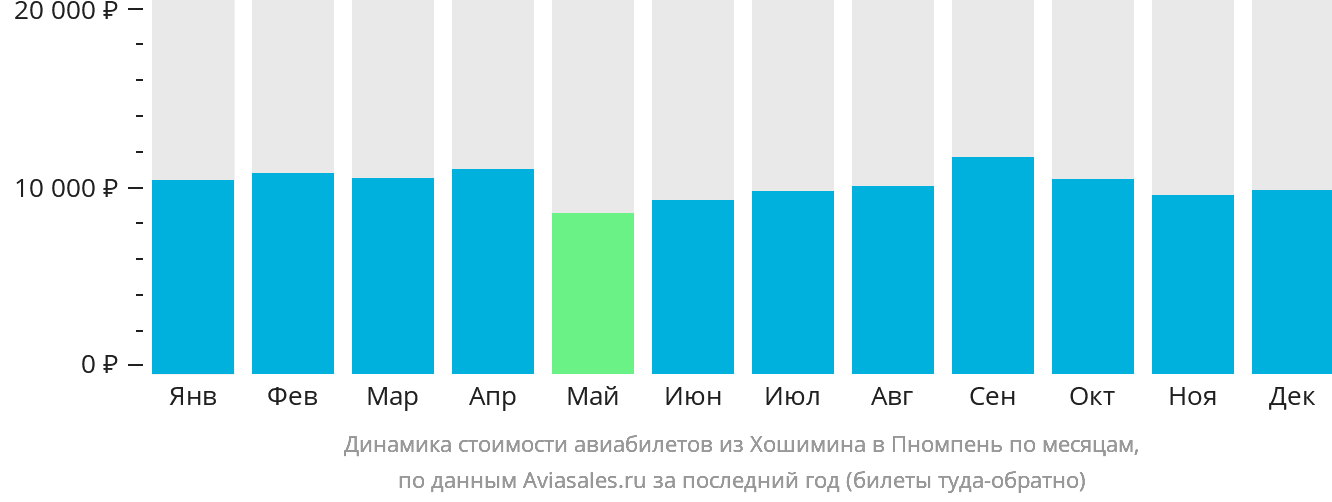 Динамика стоимости авиабилетов из Хошимина в Пномпень по месяцам