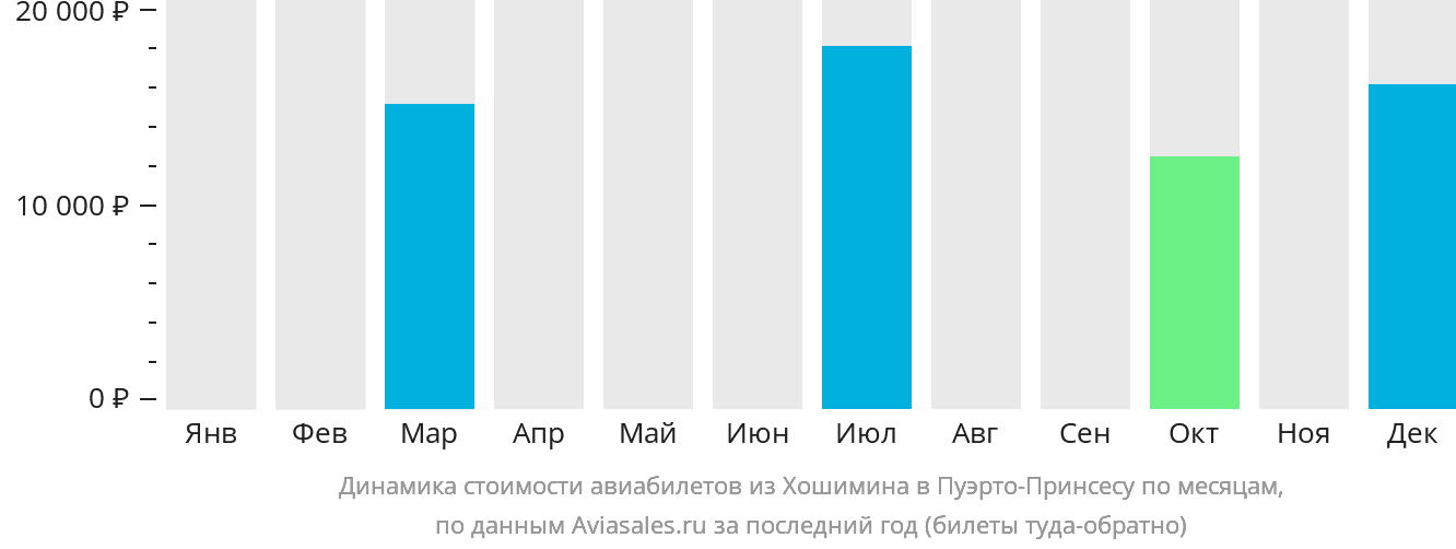 Динамика стоимости авиабилетов из Хошимина в Пуэрто-Принсесу по месяцам