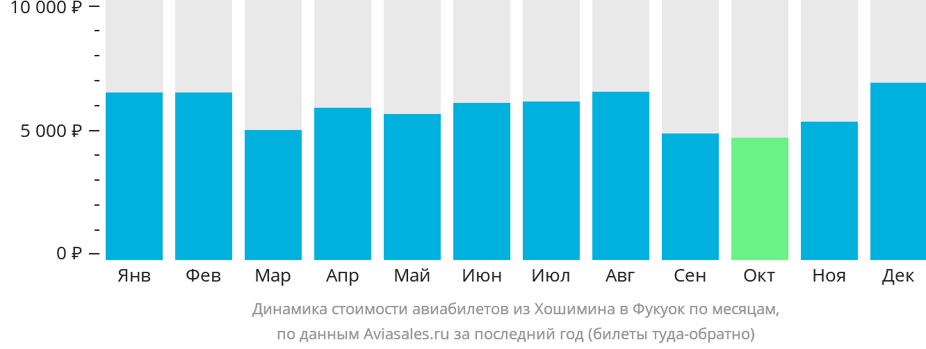 Динамика стоимости авиабилетов из Хошимина в Фукуок по месяцам