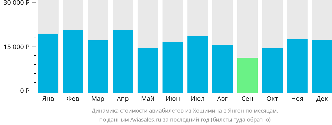 Динамика стоимости авиабилетов из Хошимина в Янгон по месяцам
