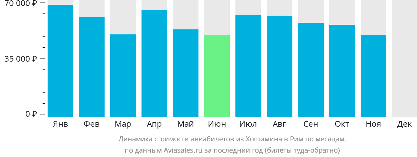 Динамика стоимости авиабилетов из Хошимина в Рим по месяцам