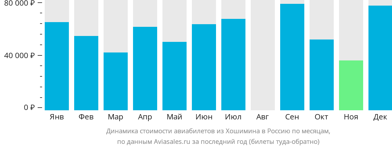 Динамика стоимости авиабилетов из Хошимина в Россию по месяцам