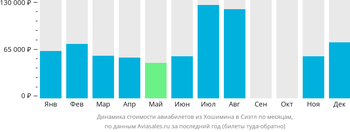 Динамика стоимости авиабилетов из Хошимина в Сиэтл по месяцам