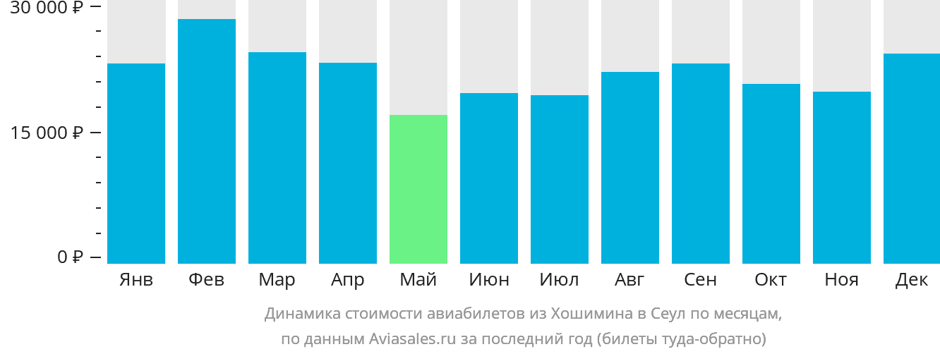 Динамика стоимости авиабилетов из Хошимина в Сеул по месяцам
