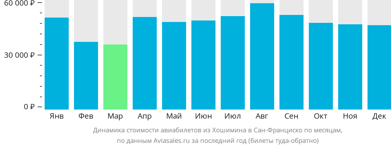 Динамика стоимости авиабилетов из Хошимина в Сан-Франциско по месяцам
