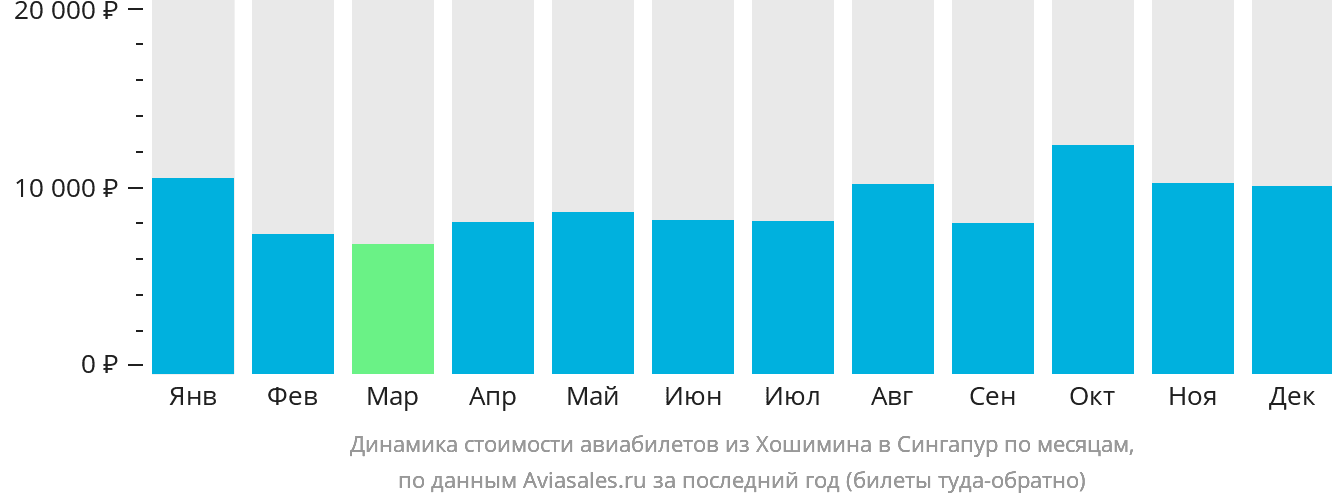 Динамика стоимости авиабилетов из Хошимина в Сингапур по месяцам