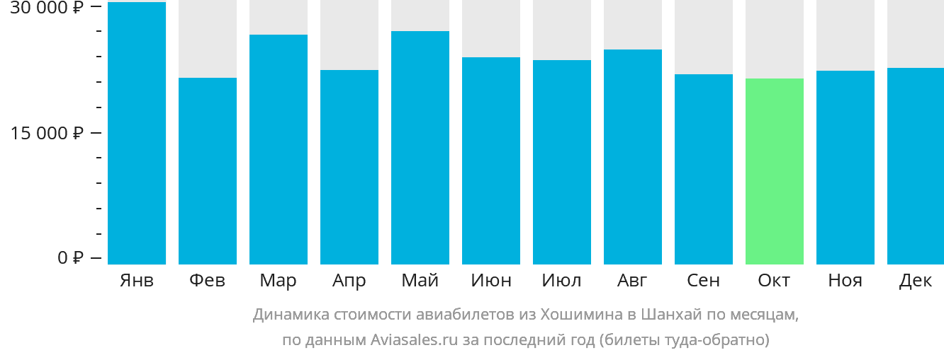 Динамика стоимости авиабилетов из Хошимина в Шанхай по месяцам