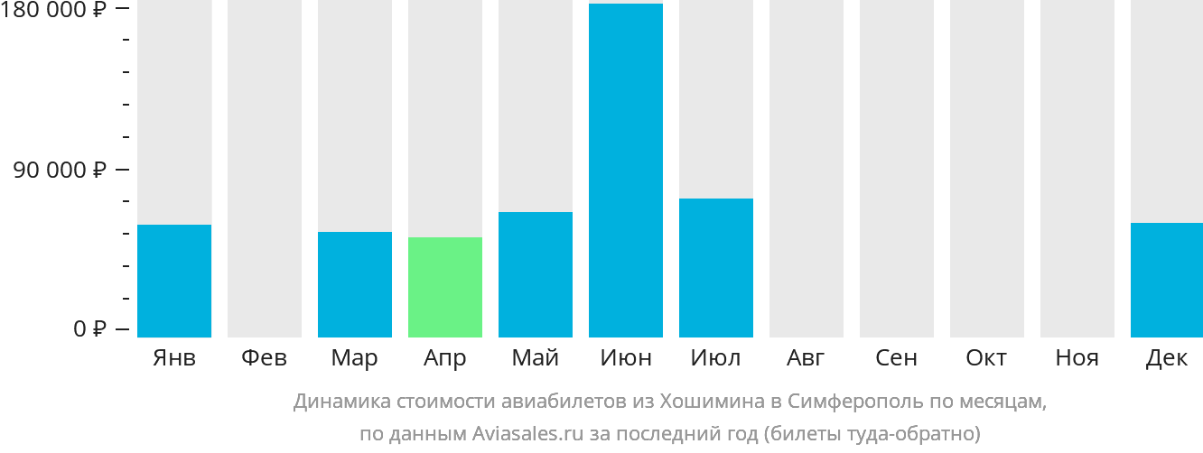 Динамика стоимости авиабилетов из Хошимина в Симферополь по месяцам