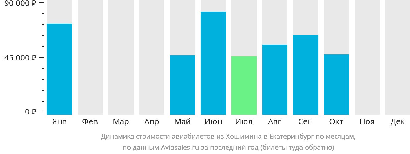 Динамика стоимости авиабилетов из Хошимина в Екатеринбург по месяцам