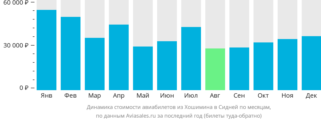 Динамика стоимости авиабилетов из Хошимина в Сидней по месяцам