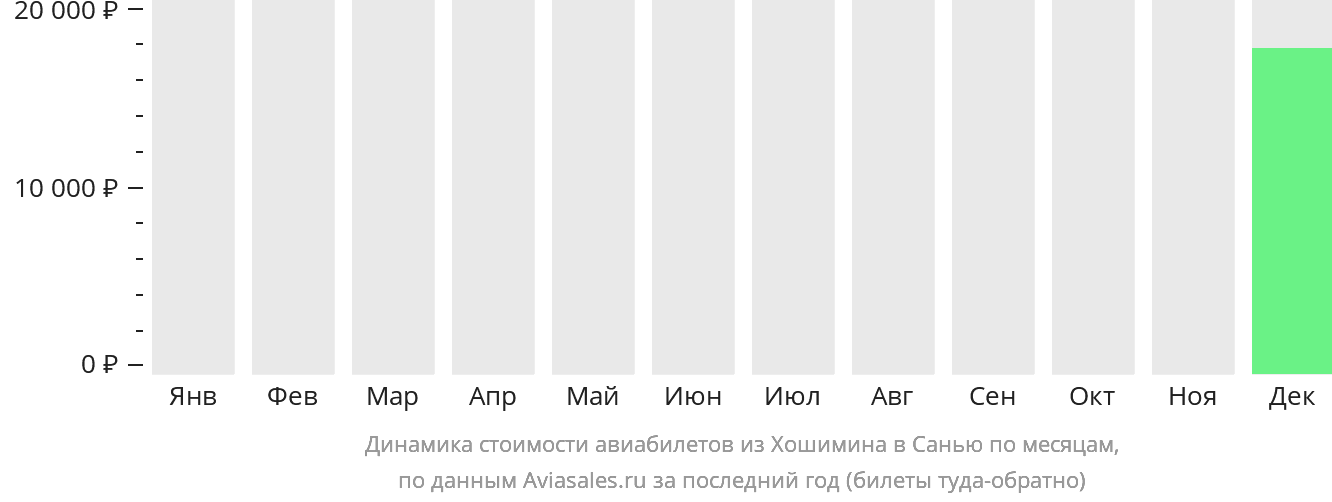 Динамика стоимости авиабилетов из Хошимина в Санья по месяцам
