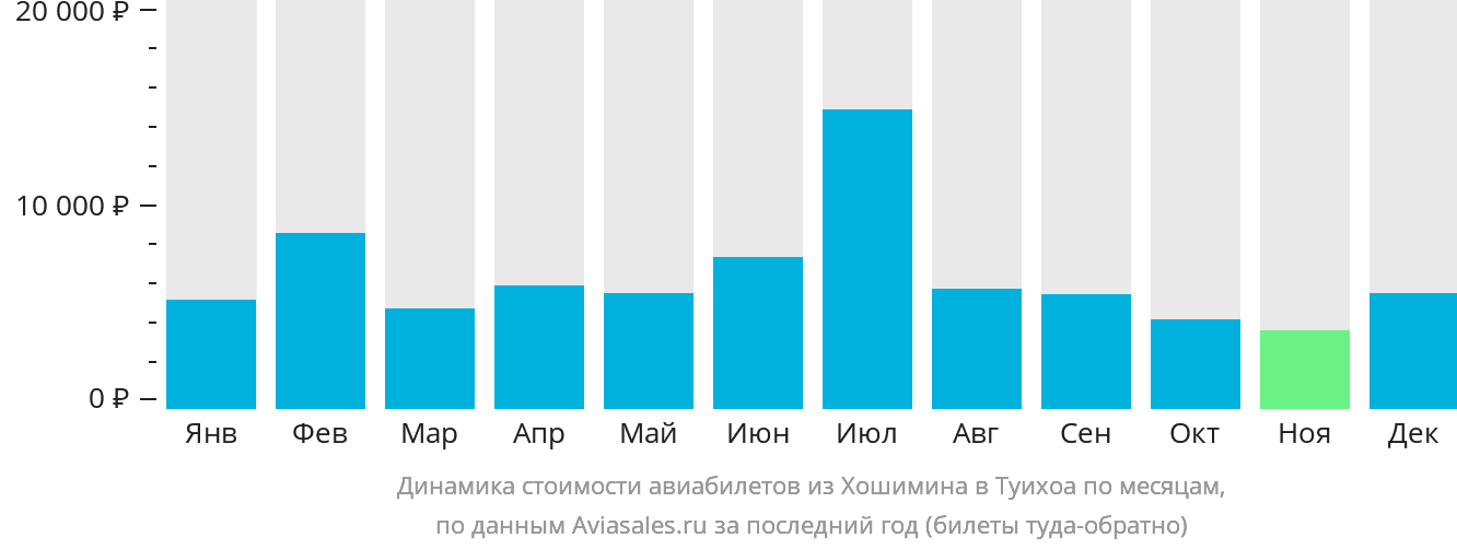 Динамика стоимости авиабилетов из Хошимина в Туихоа по месяцам