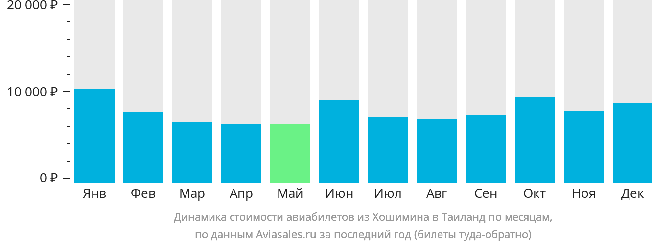 Динамика стоимости авиабилетов из Хошимина в Таиланд по месяцам
