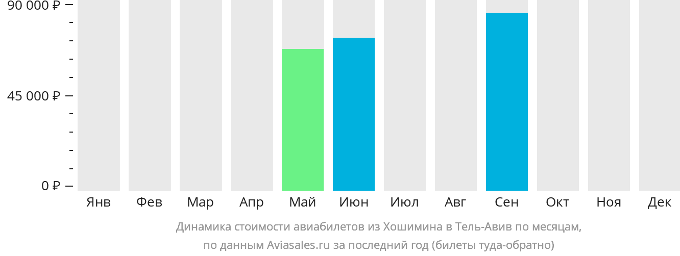 Динамика стоимости авиабилетов из Хошимина в Тель-Авив по месяцам