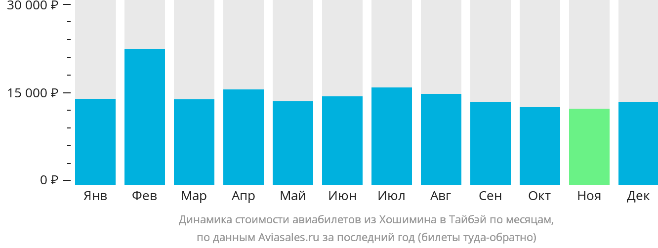 Динамика стоимости авиабилетов из Хошимина в Тайбэй по месяцам