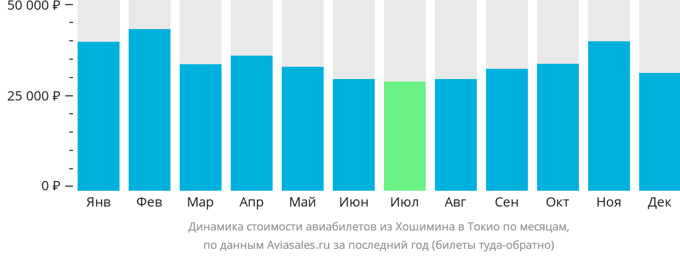 Динамика стоимости авиабилетов из Хошимина в Токио по месяцам