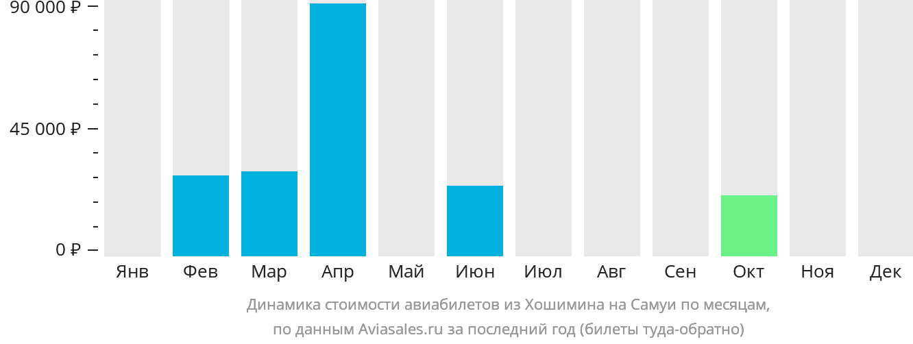 Динамика стоимости авиабилетов из Хошимина на Самуй по месяцам
