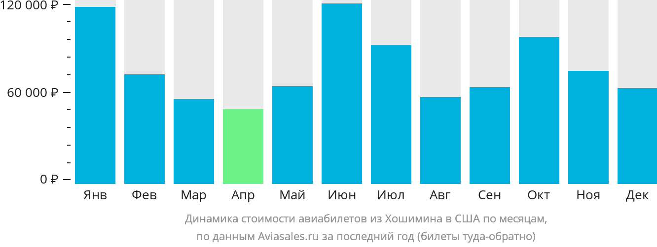 Динамика стоимости авиабилетов из Хошимина в США по месяцам