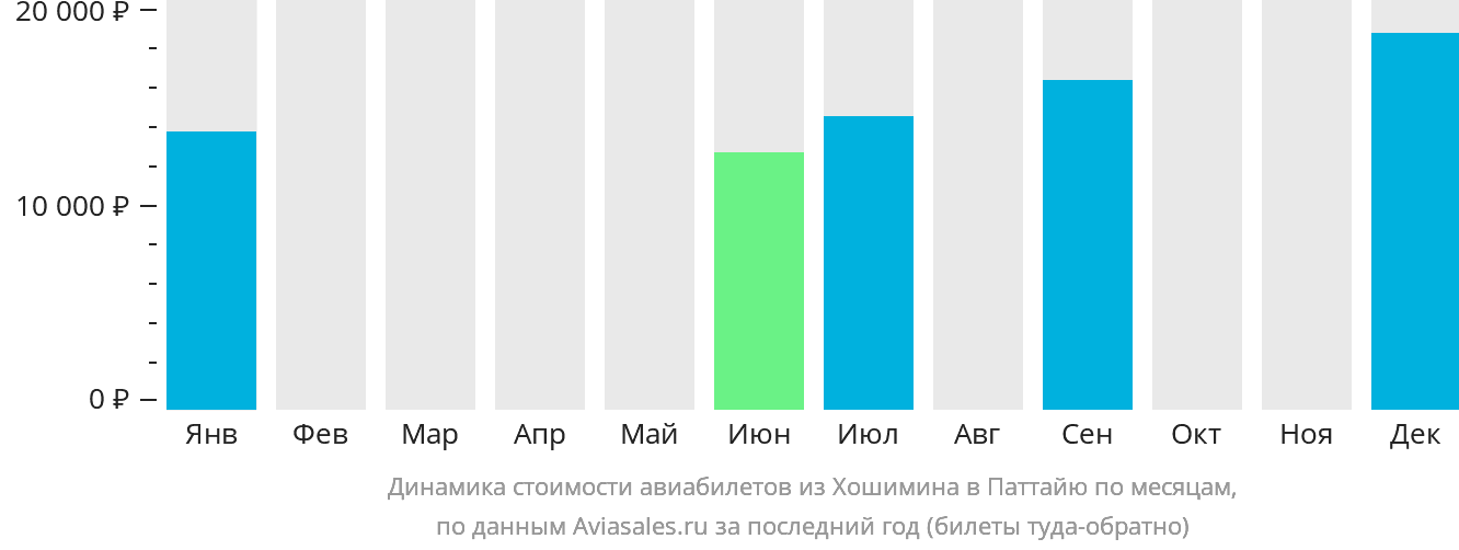 Динамика стоимости авиабилетов из Хошимина в Паттайю по месяцам