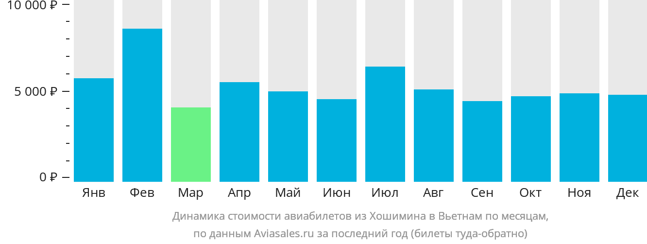 Динамика стоимости авиабилетов из Хошимина в Вьетнам по месяцам